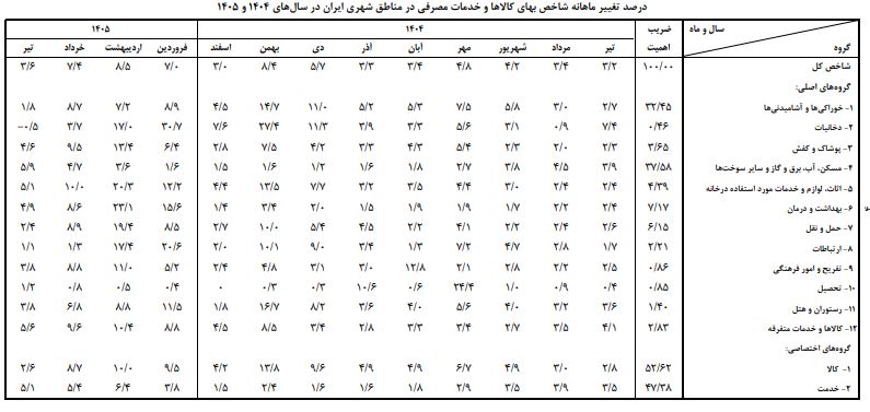 تورم تیر ماه رکورد زد؛ ۸۳.۹ درصد